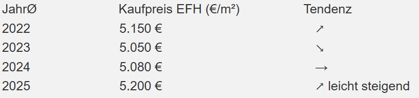 Kaufpreisentwicklung der letzten Jahre